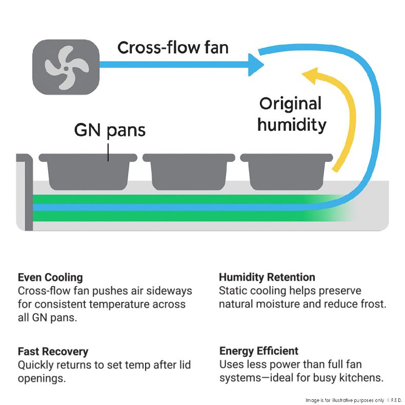 Thermaster Two Door Cold Bench Salad Station 4x1/1 GN Pans PG150FA-XB 2 Thermaster Two Door Cold Bench Salad Station 4x1/1 GN Pans PG150FA-XB - Image 2